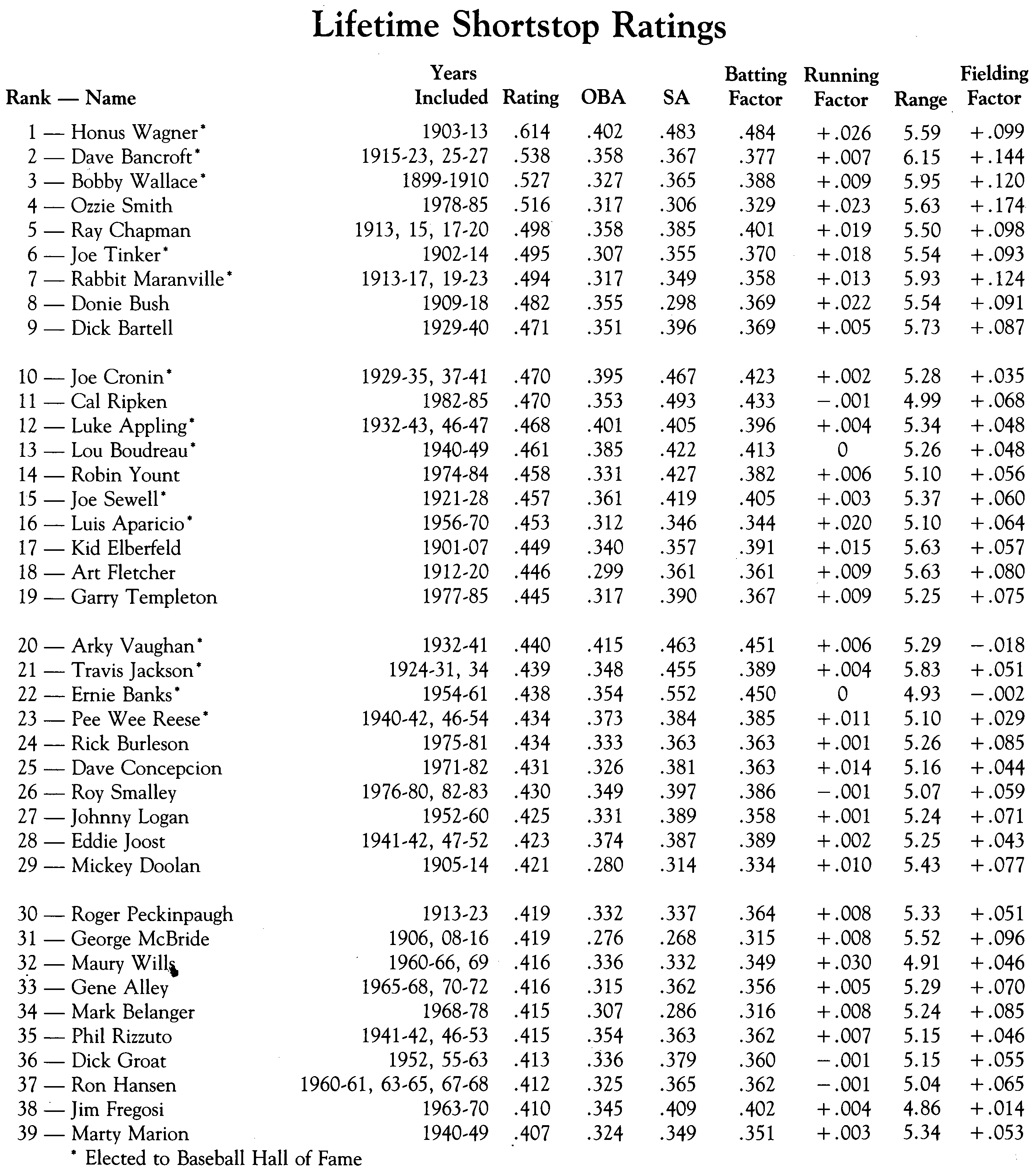Lifetime Shortstop Ratings (DAVID S. NEFT)