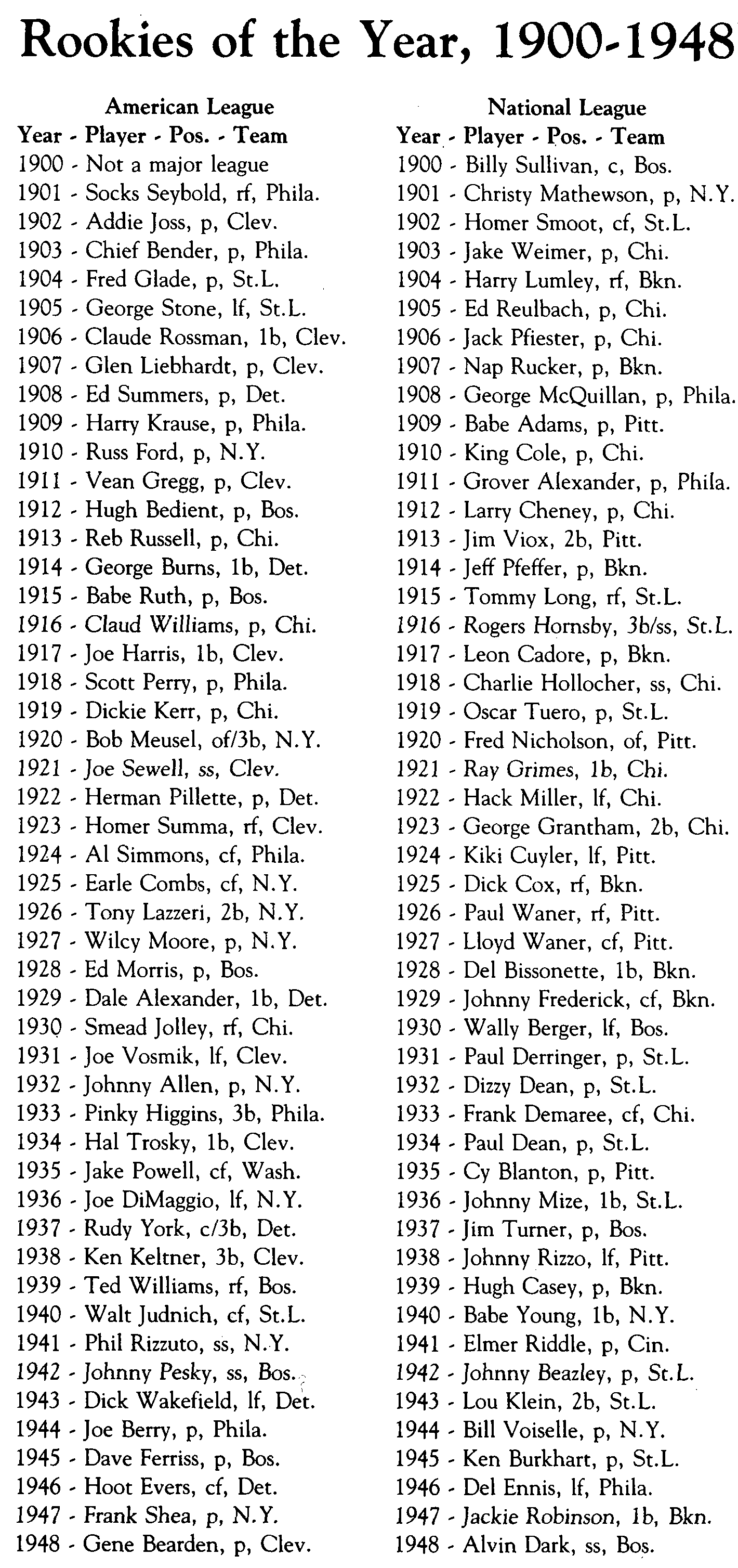 SABR Retroactive Rookies of the Year, 1900-1948