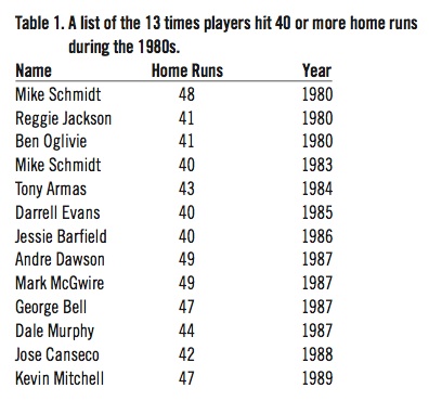 A list of the 13 times players hit 40 or more home runs during the 1980s