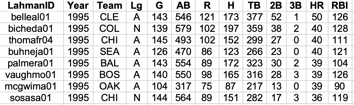 Sean Lahman's Baseball Database