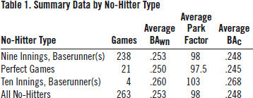 Table 1: Summary Data by No-Hitter Type