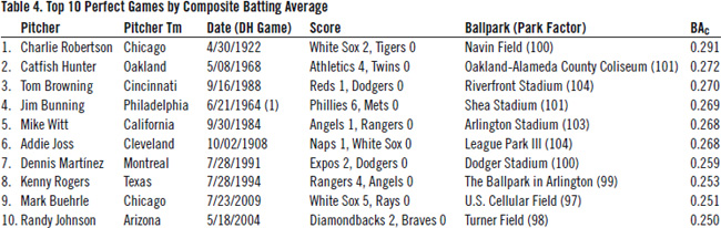 Table 4: Top 10 Perfect Games by Composite Batting Average