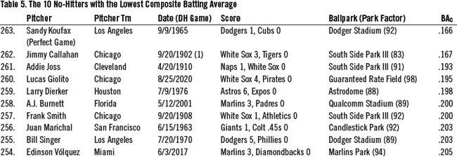Table 5: The 10 No-Hitters with the Lowest Composite Batting Average
