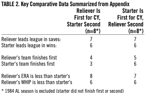 Table 2. Key Comparative Data Summarized From Appendix (MONTE CELY)