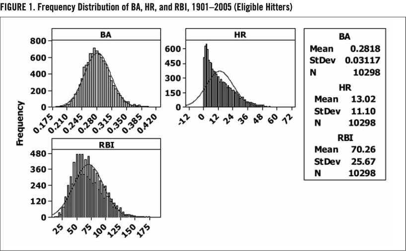 FIGURE 1. Frequency Distribution of BA, HR, and RBI, 1901–2005 (Eligible Hitters) (JOHN DANIELS)