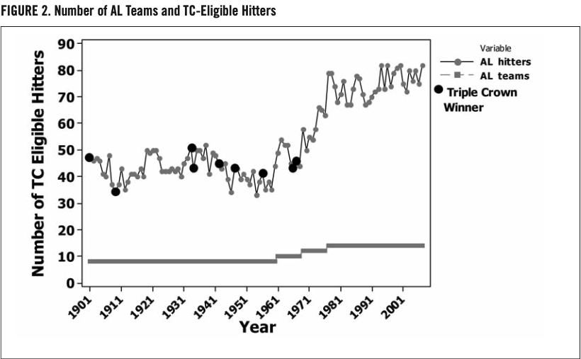 FIGURE 2. Number of AL Teams and TC-Eligible Hitters (JOHN DANIELS)