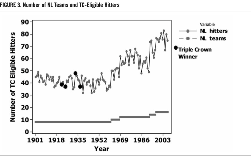FIGURE 3. Number of NL Teams and TC-Eligible Hitters (JOHN DANIELS)