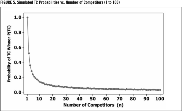 FIGURE 5. Simulated TC Probabilities vs. Number of Competitors (1 to 100) (JOHN DANIELS)