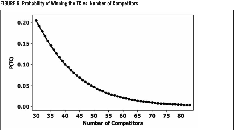 FIGURE 6. Probability of Winning the TC vs. Number of Competitors (JOHN DANIELS)