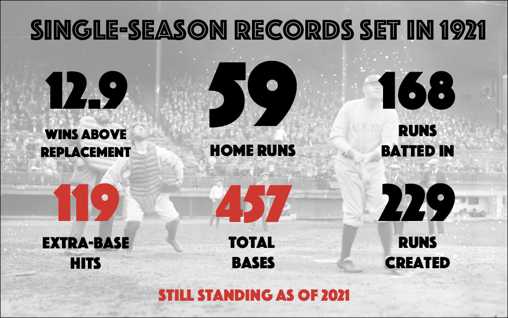 In 1921, Babe Ruth set single-season major-league records in home runs (59), RBIs (168), total bases (457), extra-base hits (119), runs created (229), and Wins Above Replacement (12.9). Statistics from Baseball-Reference.com.