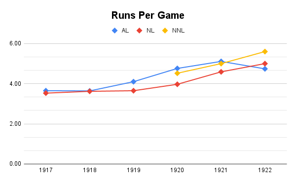 Runs Per Game changes, 1917-1922