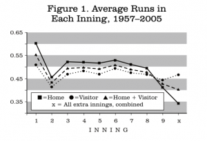 Figure 1: Average Runs in Each Inning, 1957-2005