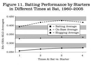 Figure 11: Batting Performance by Starters in Different Times at Bat, 1960-2005