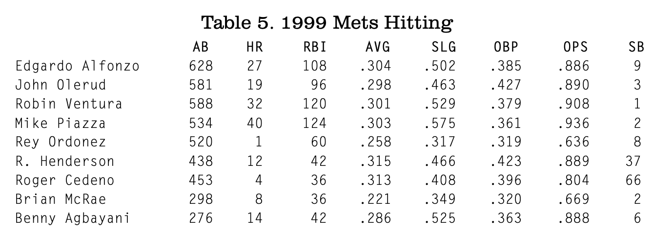 Table 5 . 1999 Mets Hitting (CYRIL MORONG)