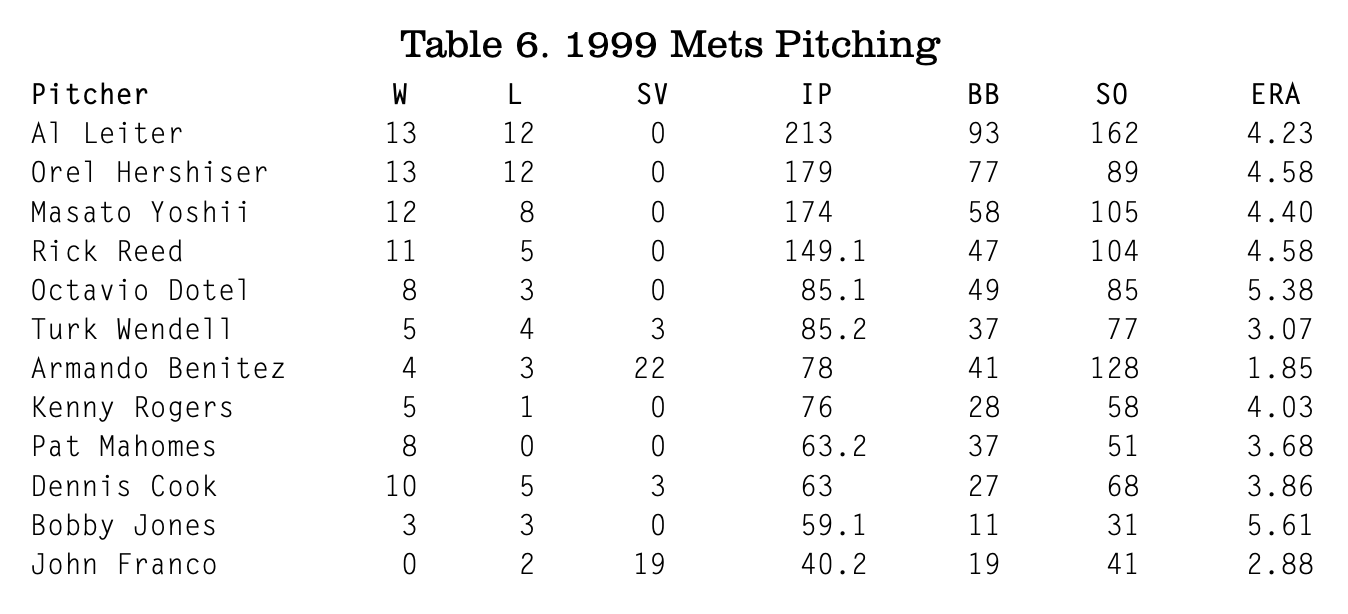 Table 6 . 1999 Mets Pitching (CYRIL MORONG)