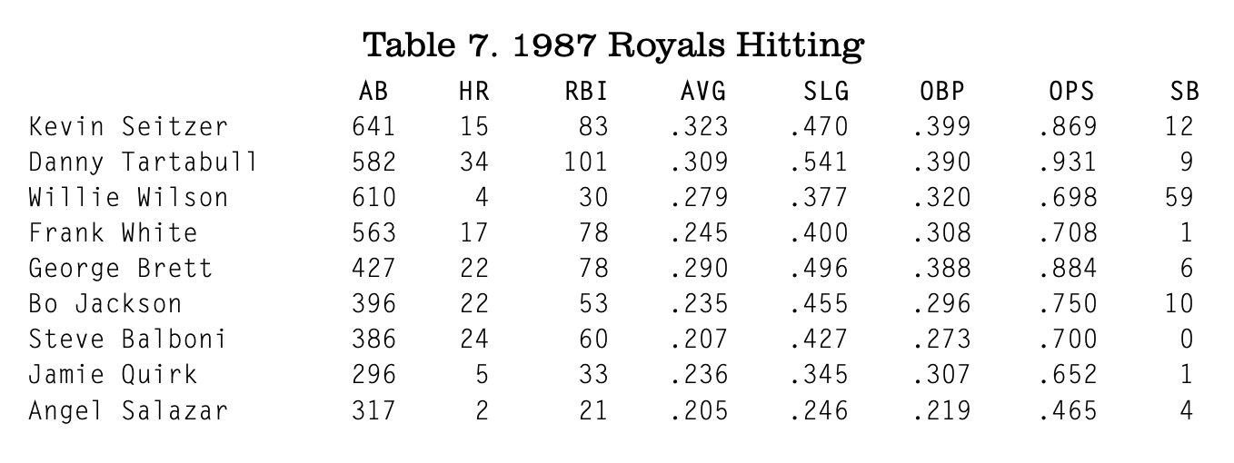 Table 7 . 1987 Royals Hitting (CYRIL MORONG)