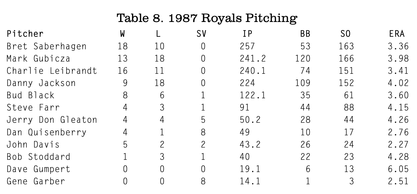 Table 8 . 1987 Royals Pitching (CYRIL MORONG)
