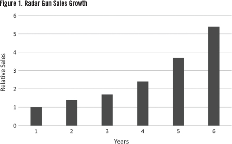 Figure 1: Radar Gun Sales Growth