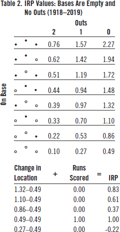 Table 2: IRP Values: Bases are Empty and No Outs (1918-2019)