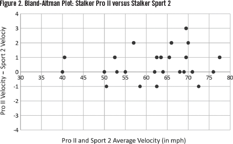 Figure 2: Bland-Altman Plot: Stalker Pro II versus Stalker Sport 2
