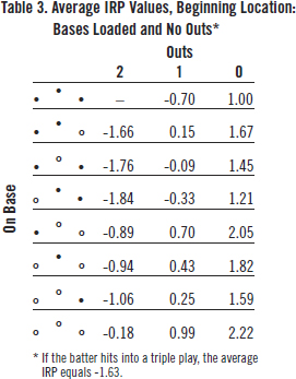 Table 3: Average IRP Values, Beginning Location: Bases Loaded and No Outs*