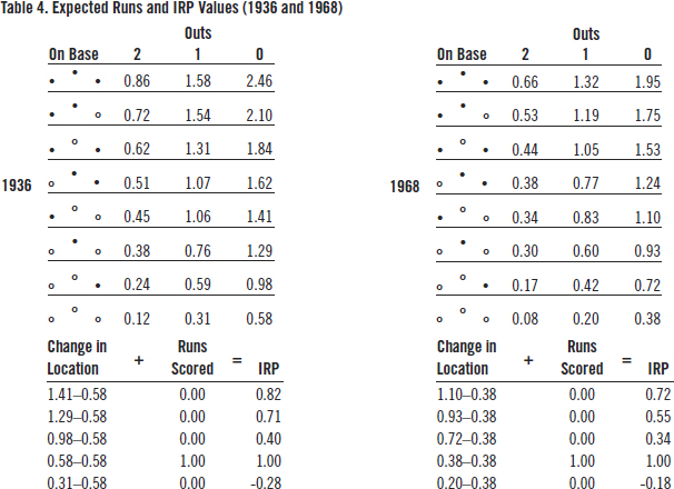 Table 4: Expected Runs and IRP Values (1936 and 1968)