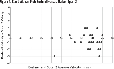 Figure 4: Bland-Altman Plot: Bushnell versus Stalker Sport 2