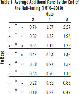 Table 1: Average Additional Runs by the End of the Half-Innings (1918-2019)