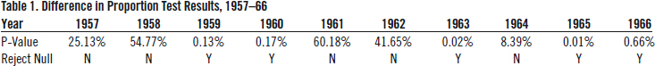 Table 1: Difference in Proportion Test Results, 1957-66