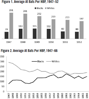 Figure 1: Average At Bats Per HBP, 1947-52. Figure 2: Average At Bats Per HBP, 1947-66.