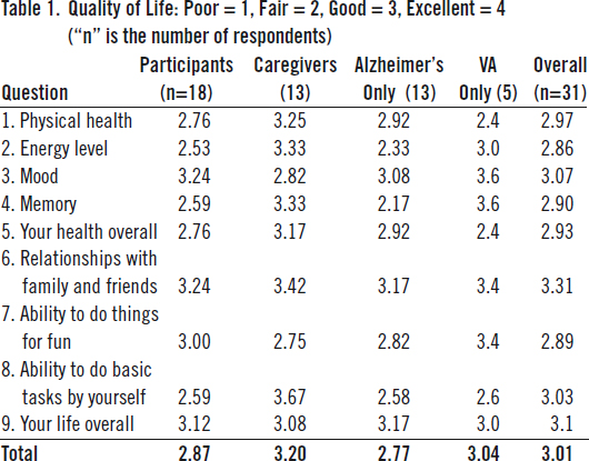 Table 1: Quality of Life
