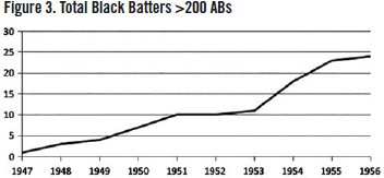 Figure 3: Total Black Bagtters With More Than 200 At-Bats