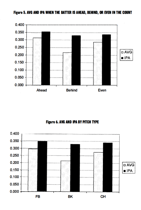 Batting Average by Count and Pitch Type – Society for American Baseball ...